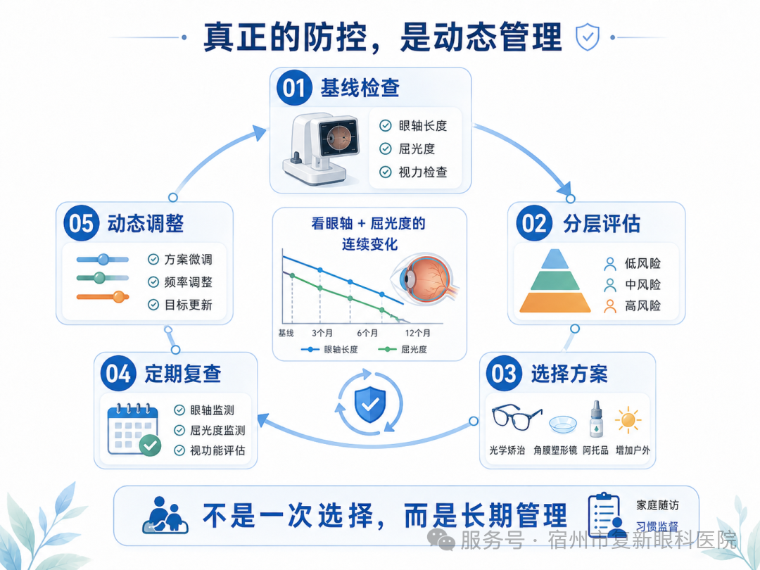 图7｜真正的防控是动态管理：检查、评估、干预、复查、调整