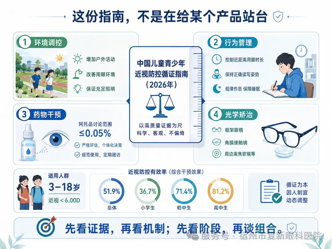 图1｜指南是一把证据尺：先看证据，再看机制